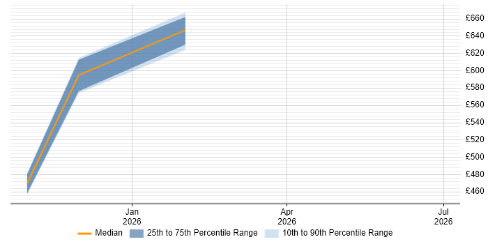 Contractor daily rate distribution trend for jobs in England citing Gemini Notebook
