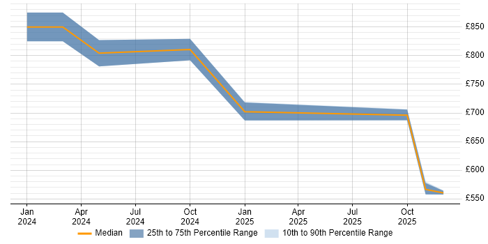Contractor daily rate distribution trend for Gen AI Software Engineer job vacancies in England
