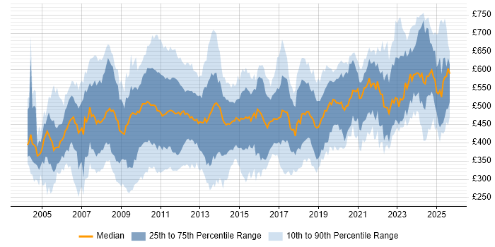 Contractor daily rate distribution trend for jobs in England citing General Ledger