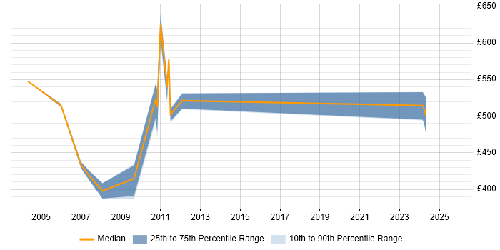 Contractor daily rate distribution trend for Genesys Developer job vacancies in England Contractor daily rate distribution trend for Genesys Developer job vacancies in England