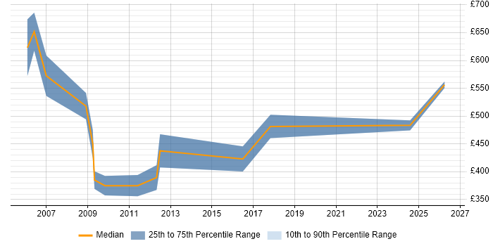 Contractor daily rate distribution trend for Genesys Specialist job vacancies in England