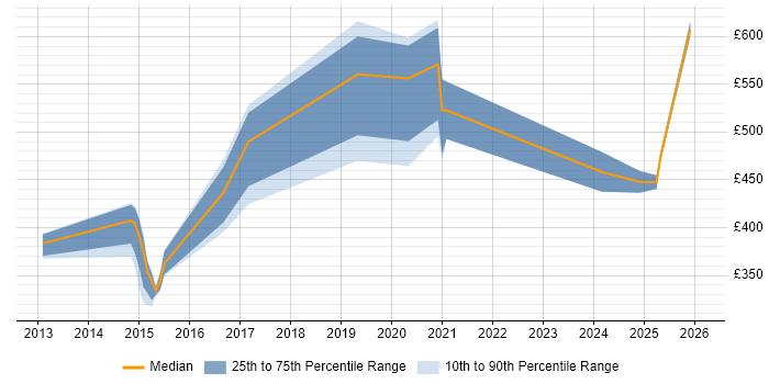 Contractor daily rate distribution trend for jobs in England citing GeoJSON