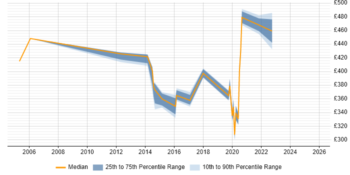 Contractor daily rate distribution trend for Geospatial Analyst job vacancies in England