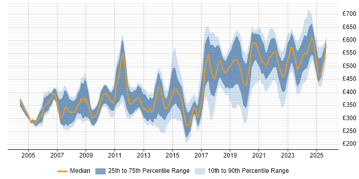 Contractor daily rate distribution trend for jobs in England citing Geospatial Data Contractor daily rate distribution trend for jobs in England citing Geospatial Data