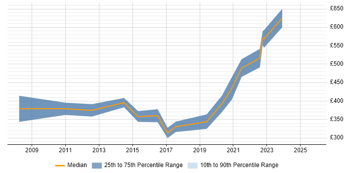 Contractor daily rate distribution trend for Geospatial Developer job vacancies in England