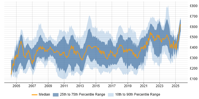 Contractor daily rate distribution trend for jobs in England citing German Language