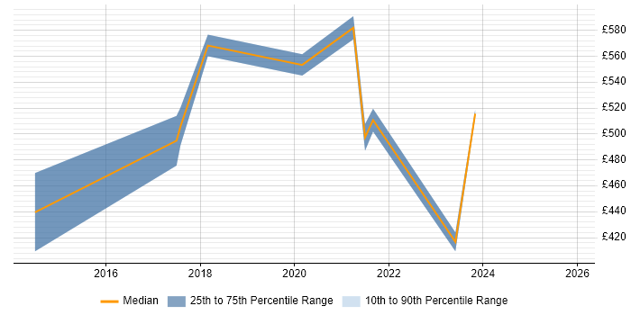 Contractor daily rate distribution trend for jobs in England citing ggplot2