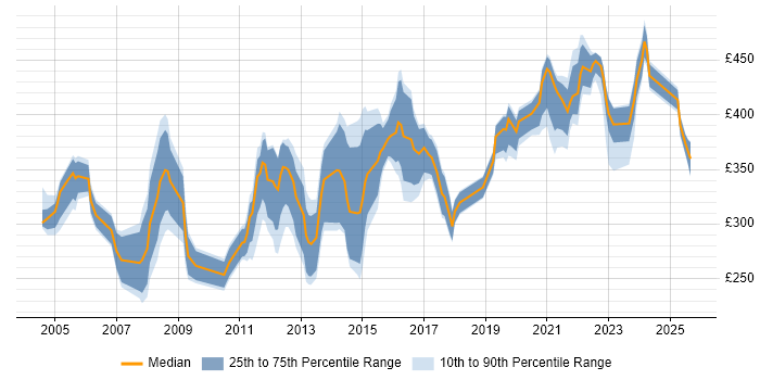 Contractor daily rate distribution trend for GIS Analyst job vacancies in England