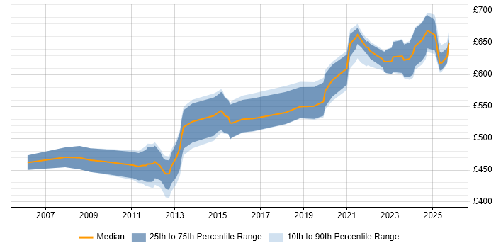 Contractor daily rate distribution trend for GIS Architect job vacancies in England