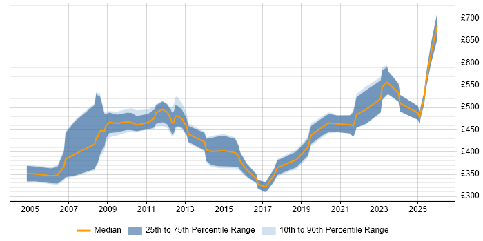 Contractor daily rate distribution trend for GIS Manager job vacancies in England