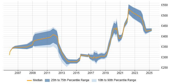 Contractor daily rate distribution trend for GIS Specialist job vacancies in England Contractor daily rate distribution trend for GIS Specialist job vacancies in England