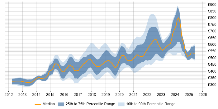 Contractor daily rate distribution trend for jobs in England citing git-flow Contractor daily rate distribution trend for jobs in England citing git-flow