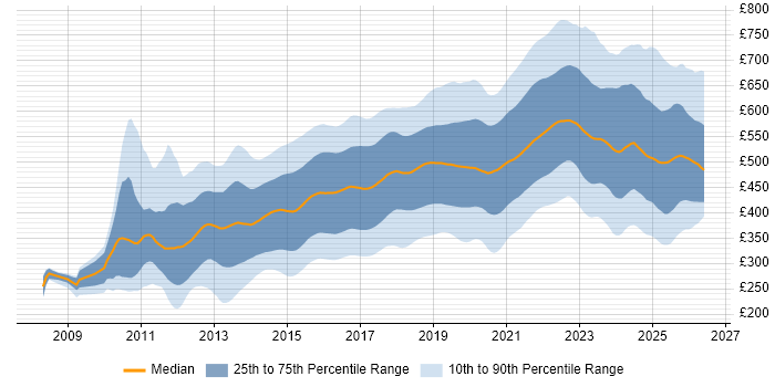 Contractor daily rate distribution trend for jobs in England citing Git
