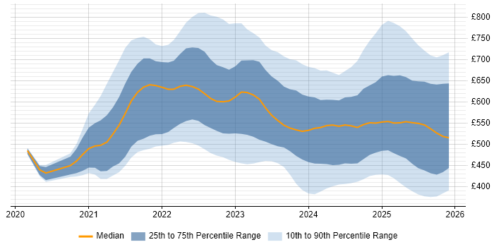 Contractor daily rate distribution trend for jobs in England citing GitHub Actions