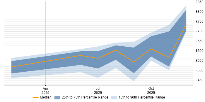 Contractor daily rate distribution trend for jobs in England citing GitHub Copilot