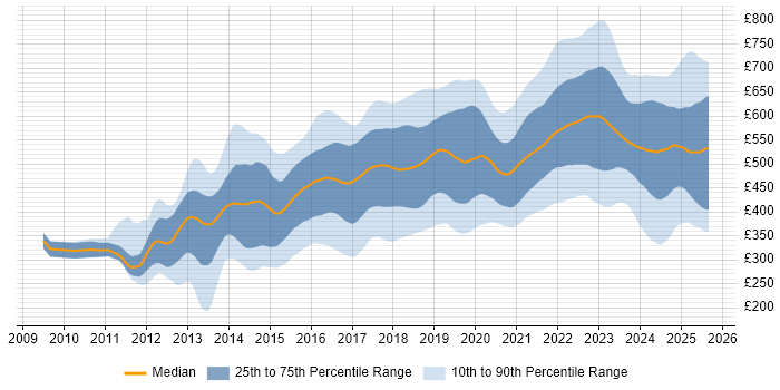 Contractor daily rate distribution trend for jobs in England citing GitHub Contractor daily rate distribution trend for jobs in England citing GitHub