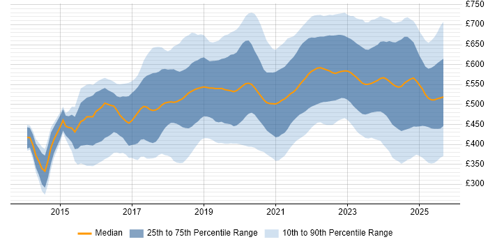 Contractor daily rate distribution trend for jobs in England citing GitLab Contractor daily rate distribution trend for jobs in England citing GitLab