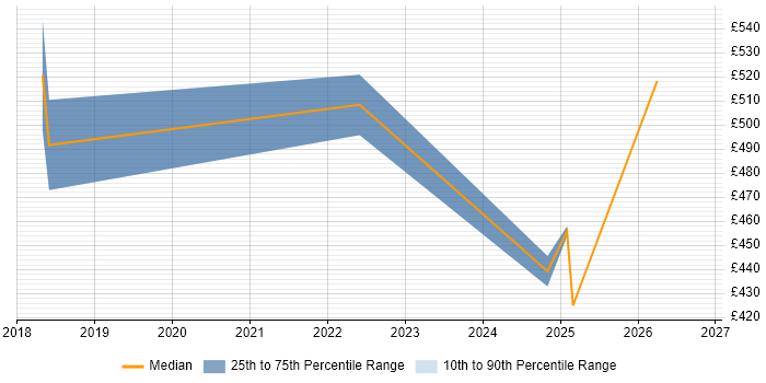 Contractor daily rate distribution trend for jobs in England citing Glassbox