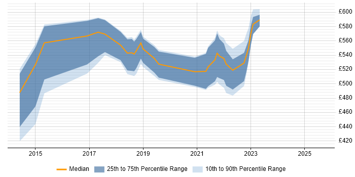 Contractor daily rate distribution trend for jobs in England citing GLBA
