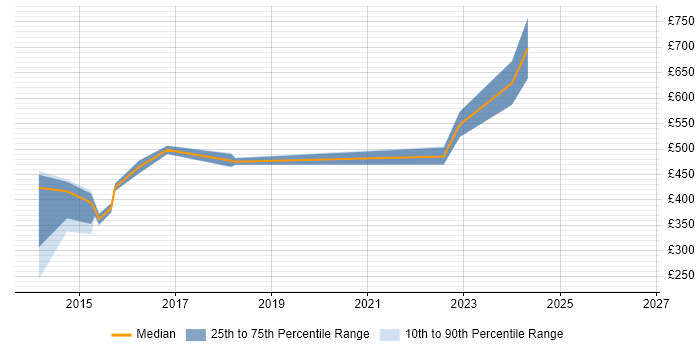 Contractor daily rate distribution trend for jobs in England citing Gliffy