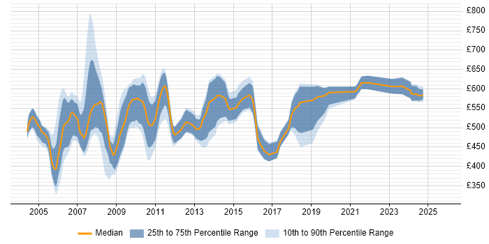 Contractor daily rate distribution trend for jobs in England citing Global One