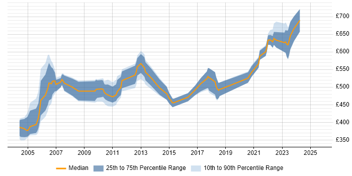 Contractor daily rate distribution trend for Gloss Developer job vacancies in England Contractor daily rate distribution trend for Gloss Developer job vacancies in England