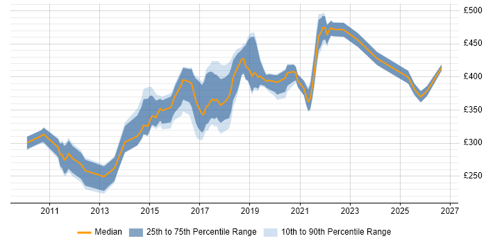 Contractor daily rate distribution trend for Google Analytics Analyst job vacancies in England