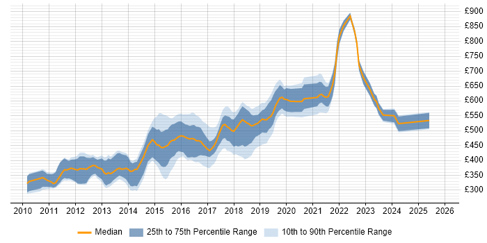 Contractor daily rate distribution trend for jobs in England citing Google App Engine