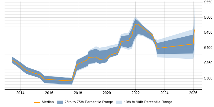 Contractor daily rate distribution trend for jobs in England citing Google Apps Script