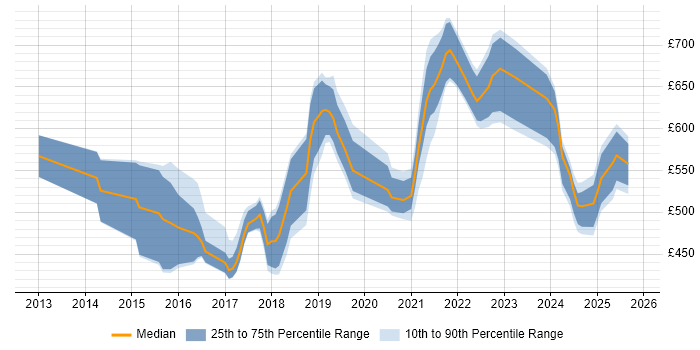 Contractor daily rate distribution trend for jobs in England citing Google Compute Engine