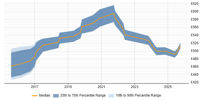 Contractor daily rate distribution trend for jobs in England citing Google Pay