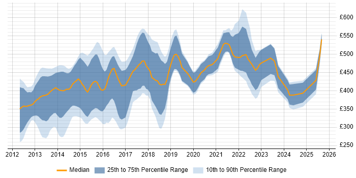 Contractor daily rate distribution trend for jobs in England citing Google Play