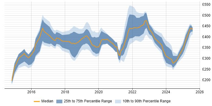 Contractor daily rate distribution trend for jobs in England citing Google Sheets