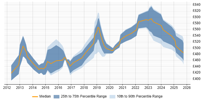 Contractor daily rate distribution trend for jobs in England citing GPEN