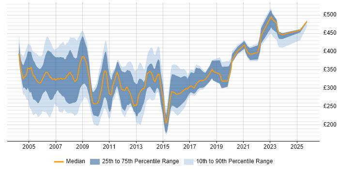 Contractor daily rate distribution trend for jobs in England citing GPRS