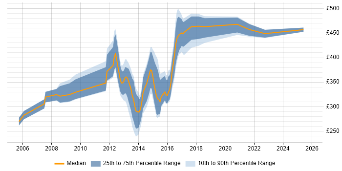 Contractor daily rate distribution trend for jobs in England citing Graceful Degradation
