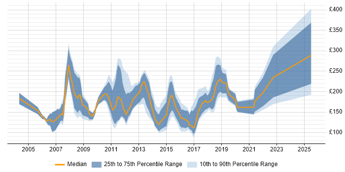 Contractor daily rate distribution trend for Graduate Developer job vacancies in England