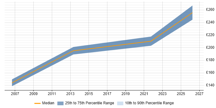 Contractor daily rate distribution trend for Graduate IT Manager job vacancies in England