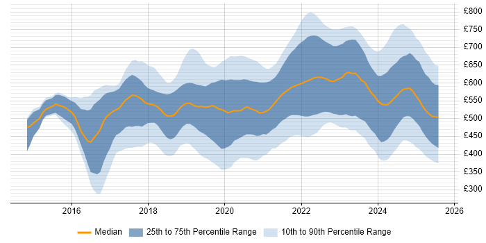 Contractor daily rate distribution trend for jobs in England citing Grafana Contractor daily rate distribution trend for jobs in England citing Grafana