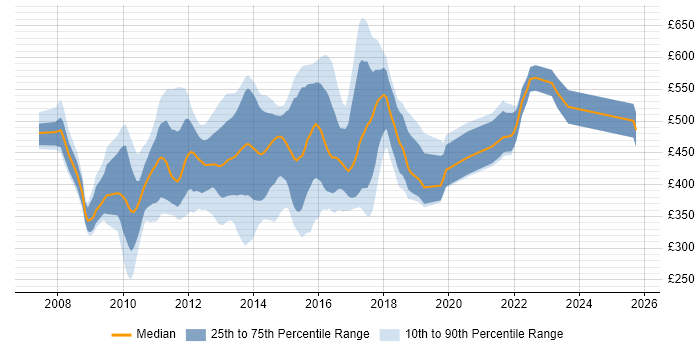 Contractor daily rate distribution trend for jobs in England citing Grails Contractor daily rate distribution trend for jobs in England citing Grails