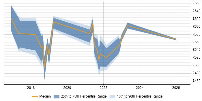 Contractor daily rate distribution trend for jobs in England citing Graph Analytics