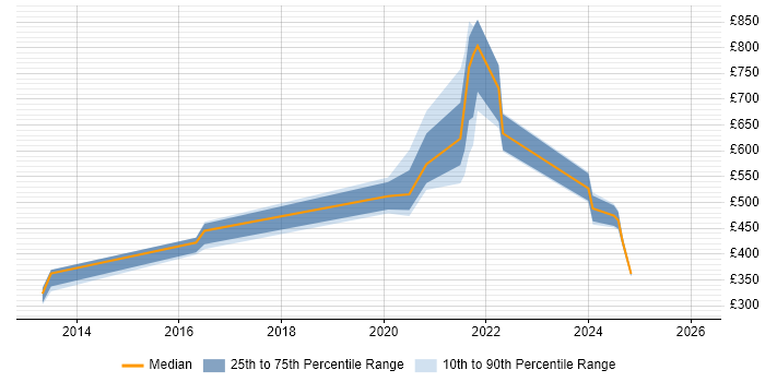 Contractor daily rate distribution trend for jobs in England citing Graph Visualisation
