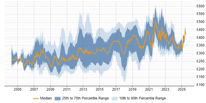 Contractor daily rate distribution trend for jobs in England citing Graphic Design