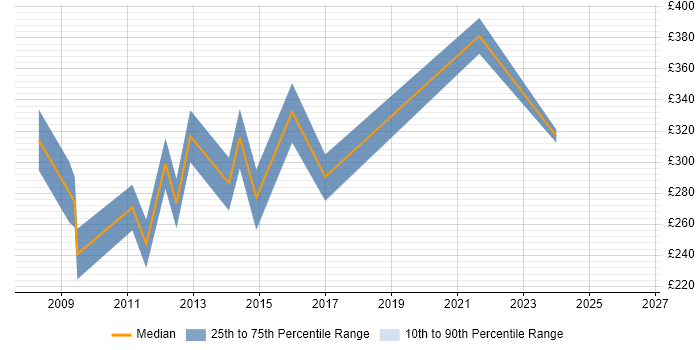 Contractor daily rate distribution trend for Graphics Programmer job vacancies in England