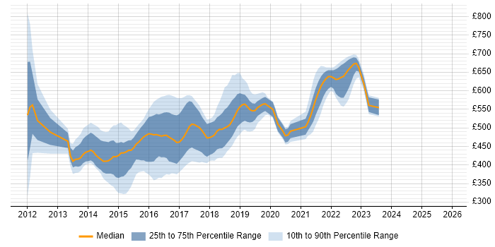 Contractor daily rate distribution trend for jobs in England citing Graphite