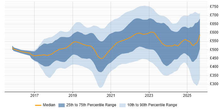 Contractor daily rate distribution trend for jobs in England citing GraphQL