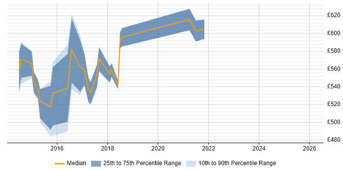 Contractor daily rate distribution trend for jobs in England citing GraphX