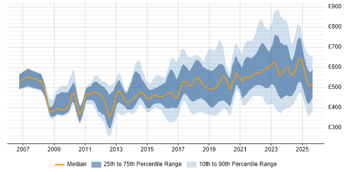 Contractor daily rate distribution trend for jobs in England citing GRC