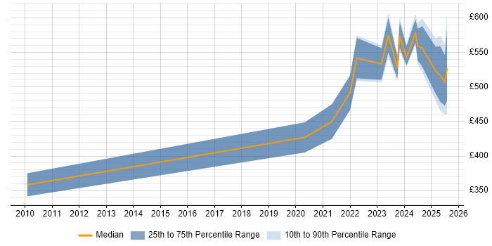 Contractor daily rate distribution trend for jobs in England citing Great Expectations Contractor daily rate distribution trend for jobs in England citing Great Expectations