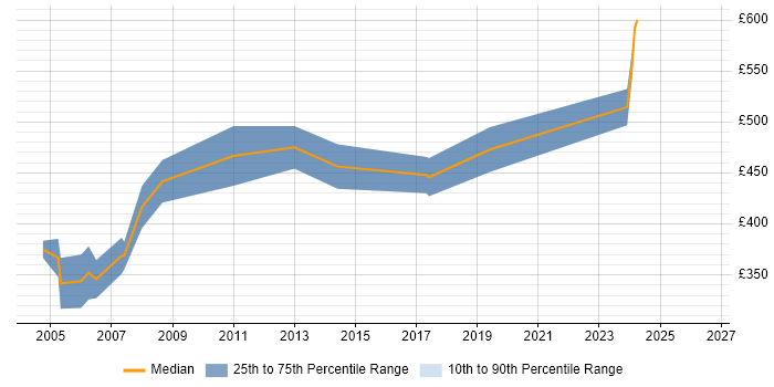 Contractor daily rate distribution trend for Great Plains Consultant job vacancies in England